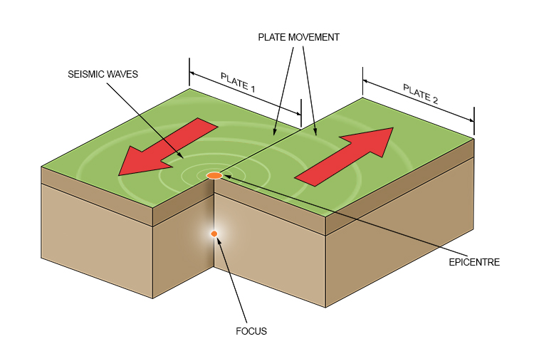 A conservative plate margin is where two tectonic plates (each plate consisting of the crust and upper mantle) slide past each other.